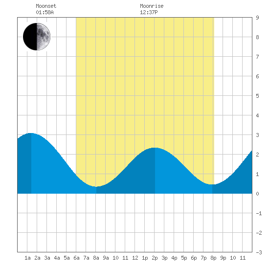 Onslow Beach tide chart for Wednesday, May 19, 2021