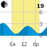 Onslow Beach tide chart for Wednesday, May 19, 2021