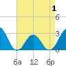 Onslow Beach tide chart for Saturday, May 1, 2021