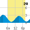 Onslow Beach tide chart for Thursday, May 20, 2021