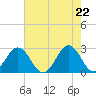 Onslow Beach tide chart for Saturday, May 22, 2021