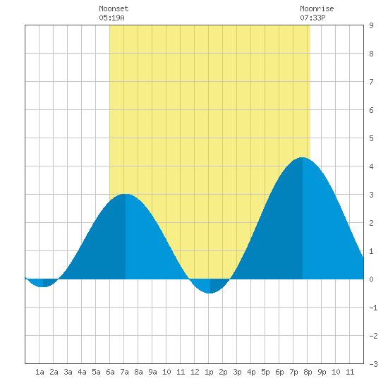 Onslow Beach tide chart for Tuesday, May 25, 2021