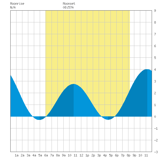 Onslow Beach tide chart for Saturday, May 29, 2021