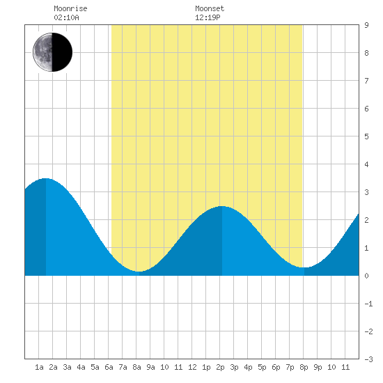 Onslow Beach tide chart for Monday, May 3, 2021