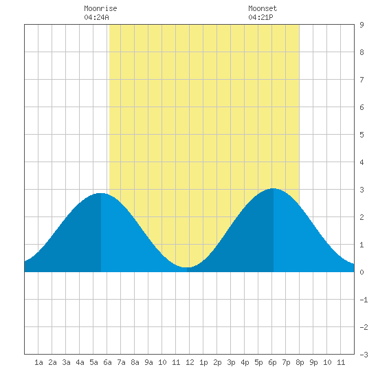 Onslow Beach tide chart for Friday, May 7, 2021