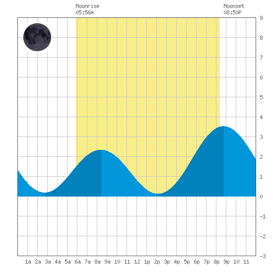 Onslow Beach tide chart for Thursday, June 10, 2021
