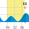 Onslow Beach tide chart for Friday, June 11, 2021