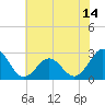 Onslow Beach tide chart for Monday, June 14, 2021