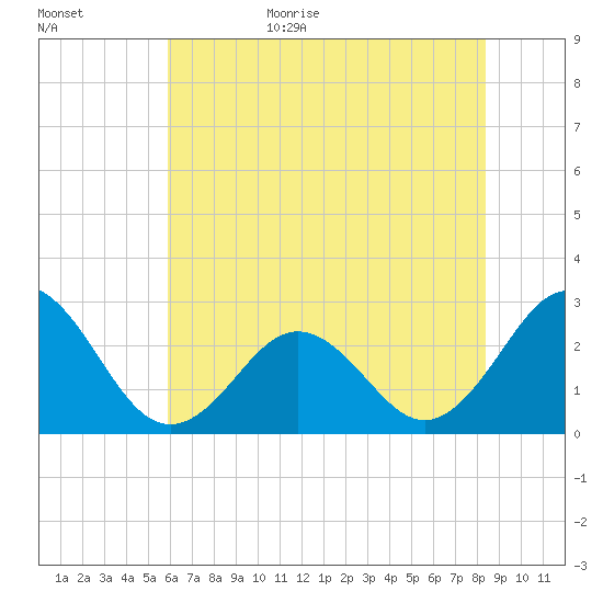 Onslow Beach tide chart for Tuesday, June 15, 2021