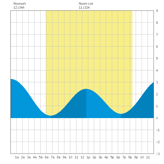 Onslow Beach tide chart for Wednesday, June 16, 2021