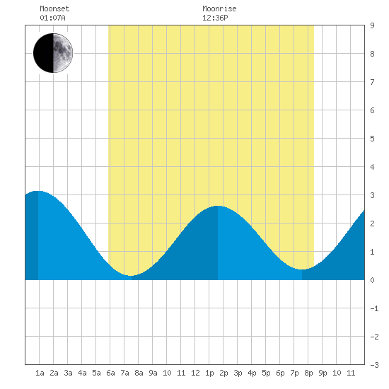 Onslow Beach tide chart for Thursday, June 17, 2021