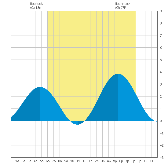 Onslow Beach tide chart for Monday, June 21, 2021