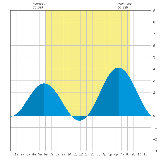 Onslow Beach tide chart for Tuesday, June 22, 2021