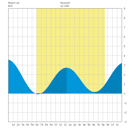 Onslow Beach tide chart for Tuesday, June 29, 2021