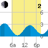 Onslow Beach tide chart for Wednesday, June 2, 2021