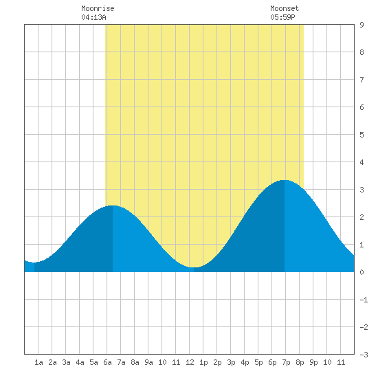 Onslow Beach tide chart for Monday, June 7, 2021