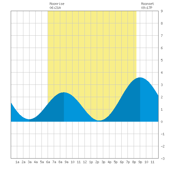 Onslow Beach tide chart for Saturday, July 10, 2021
