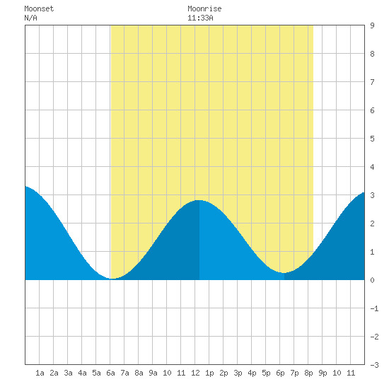 Onslow Beach tide chart for Thursday, July 15, 2021