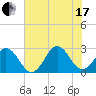 Onslow Beach tide chart for Saturday, July 17, 2021