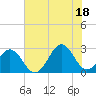 Onslow Beach tide chart for Sunday, July 18, 2021
