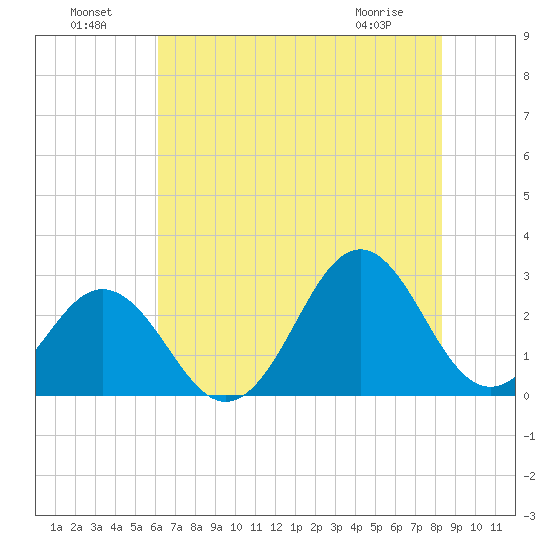 Onslow Beach tide chart for Monday, July 19, 2021