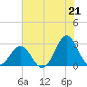Onslow Beach tide chart for Wednesday, July 21, 2021