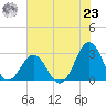 Onslow Beach tide chart for Friday, July 23, 2021
