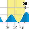 Onslow Beach tide chart for Sunday, July 25, 2021