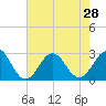 Onslow Beach tide chart for Wednesday, July 28, 2021