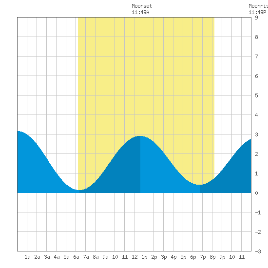Onslow Beach tide chart for Thursday, July 29, 2021