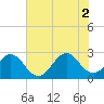 Onslow Beach tide chart for Friday, July 2, 2021