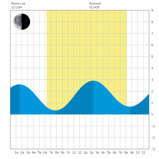 Onslow Beach tide chart for Saturday, July 31, 2021