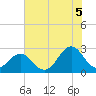 Onslow Beach tide chart for Monday, July 5, 2021