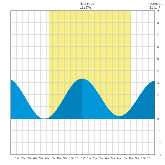 Onslow Beach tide chart for Friday, August 13, 2021