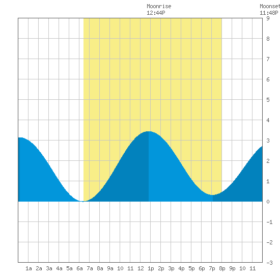 Onslow Beach tide chart for Saturday, August 14, 2021