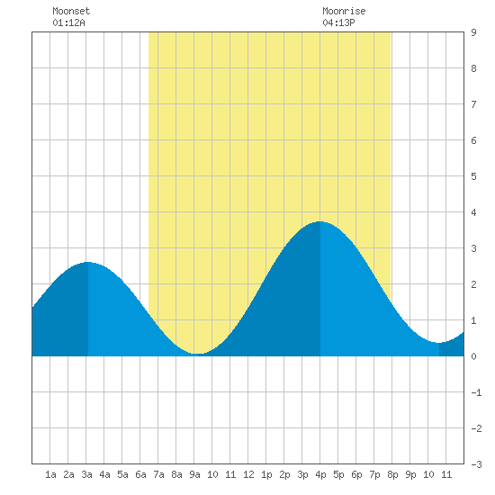 Onslow Beach tide chart for Tuesday, August 17, 2021