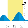 Onslow Beach tide chart for Tuesday, August 17, 2021