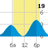 Onslow Beach tide chart for Thursday, August 19, 2021