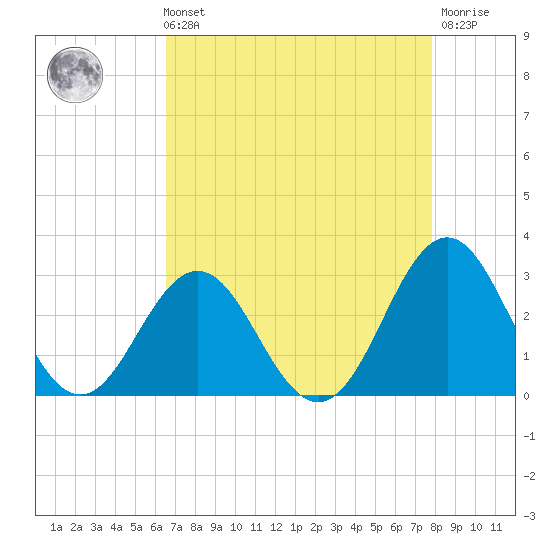 Onslow Beach tide chart for Sunday, August 22, 2021
