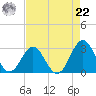 Onslow Beach tide chart for Sunday, August 22, 2021