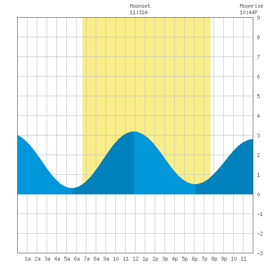 Onslow Beach tide chart for Friday, August 27, 2021