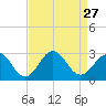 Onslow Beach tide chart for Friday, August 27, 2021