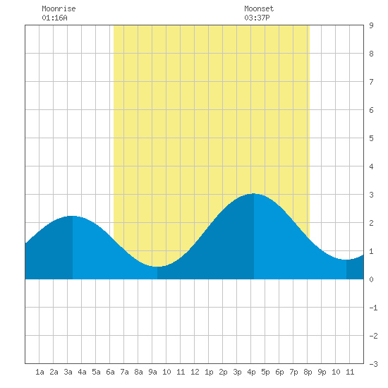 Onslow Beach tide chart for Monday, August 2, 2021