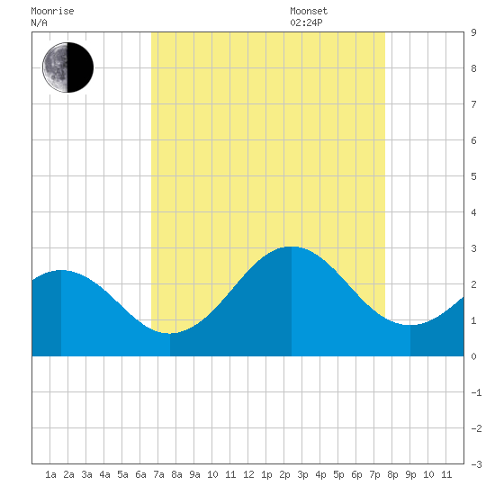 Onslow Beach tide chart for Monday, August 30, 2021