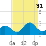 Onslow Beach tide chart for Tuesday, August 31, 2021