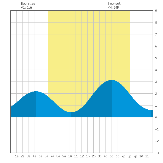 Onslow Beach tide chart for Tuesday, August 3, 2021