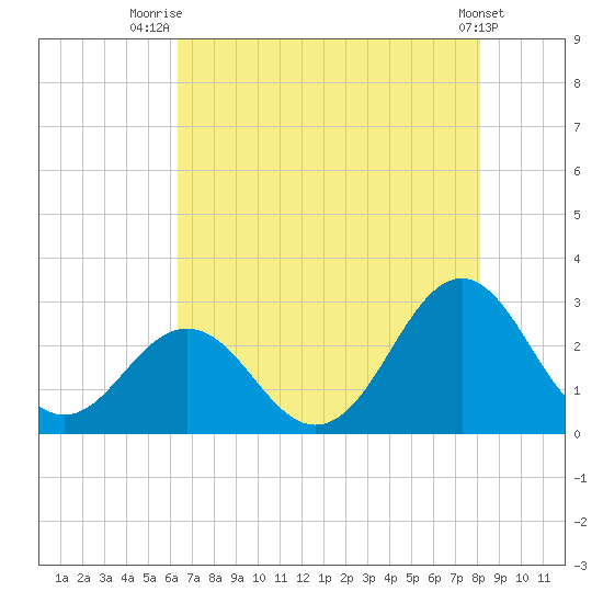 Onslow Beach tide chart for Friday, August 6, 2021