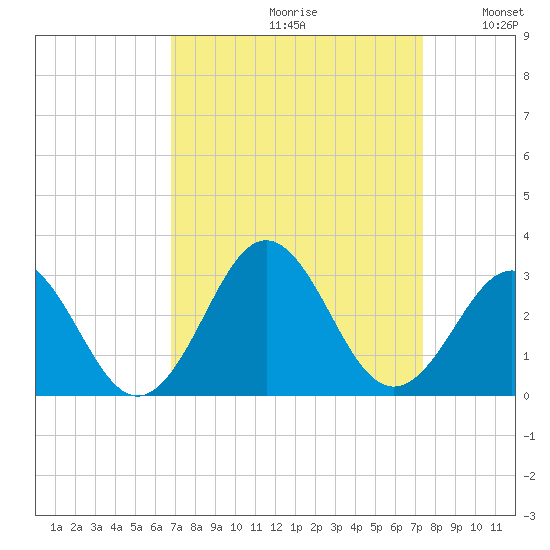 Onslow Beach tide chart for Saturday, September 11, 2021