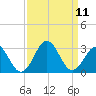 Onslow Beach tide chart for Saturday, September 11, 2021