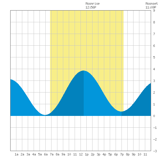 Onslow Beach tide chart for Sunday, September 12, 2021